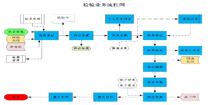 业务流程